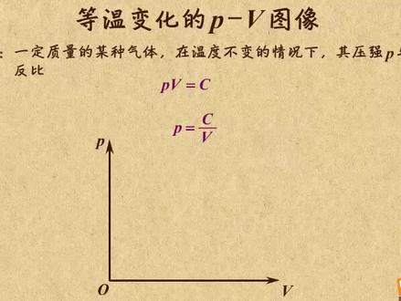 高中物理 3-3 气体 等温变化图像