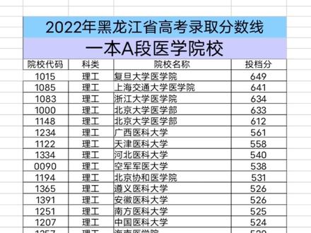 黑龙江省一本医学院校分数线#2023年高考 #学医