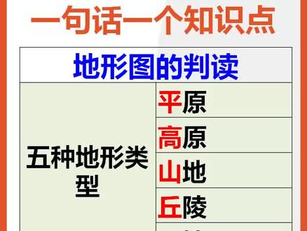 【初中地理知识点记忆】五种地形图#地理知识点 #七年级地理 @抖音小助手