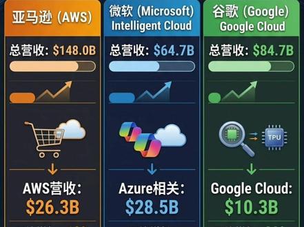 2026Q1三巨头财报
#人工智能 #AWS #Google #微软 #财报