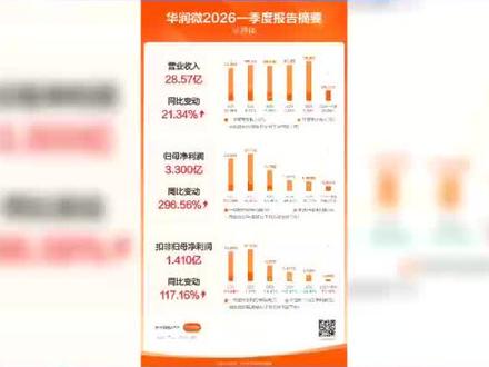 华润微:一季度净利润同比增长296.56% 今日,全球半导体晶圆大厂华润微发布2026年一季度财报,成绩亮眼。一季度营收28.57亿元,同比增长21.34%;净利润3.30亿元,同比大增296.56%,环比也增长142%。业绩增长,一方面是半导体市场回暖,另一方面是其持有的金融资产3月在香港上市,带来1.85亿元公允价值变动收益。
2026年,人工智能需求带动半导体制造大幅复苏,华润微产能拉升,6吋、8吋及重庆12吋产线满载,深圳12吋产能快速爬坡,订单能见度至下半年。利润大增还得益于代工价格上涨,公司已启动价格调整。
扩产上,华润微积极配合客户定制需求,参股的重庆12吋产线完成爬坡、收入增长,深圳12吋产线临近大规模量产,一期投资220亿元,预计年产能48万片12英寸功率芯片。
作为IDM半导体企业,华润微业务布局广泛,有产品与方案、制造与服务两大板块。当下功率半导体与智能传感器机遇来临,公司将深耕IDM模式,推动从“器件供应商”向“系统级解决方案商”跨越,引领产业高质量发展。近期,公司还发布了多项先进制造与封装技术。#芯片封装 #半导体设备 #真空回流炉 #华润微