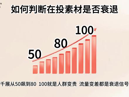 如何判断判断在投素材是否衰退,通过什么数据判断?#千川运营 #千川运营技巧 #千川代投