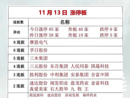 #股市行情 #涨停板