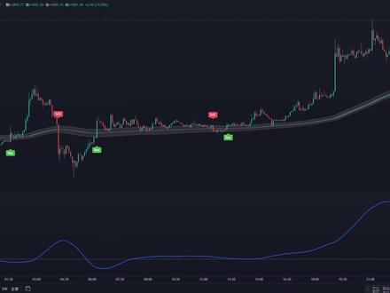 革命性的 Tradingview策略:零虚假的交易准确信号! #股民交流 #行情分析 #数据仅供参考