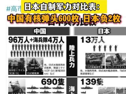 11月17日,#日媒叫嚣击沉福建舰?台退役将领栗正杰表示,根据日本人自己做的军力对比图表可以看到,中国有核弹头600枚,日本是负2枚。日本根本不可能有击沉福建舰的能力。