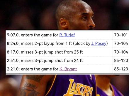 2008年总决赛第六场,#科比 22投得到22分,并创造了总决赛生死战39分历史最大分差纪录,帮助凯尔特人获得总冠军。#湖人