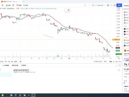 #股民#交易行情分析软件推荐TRADINGVIEW 东方财富 和 MT4MT5 优缺点分析 仅供参考