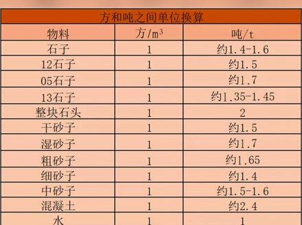 #砂石知识 #沙石行业 #干货 #建材
你知道“吨”和“方”有什么区别吗?