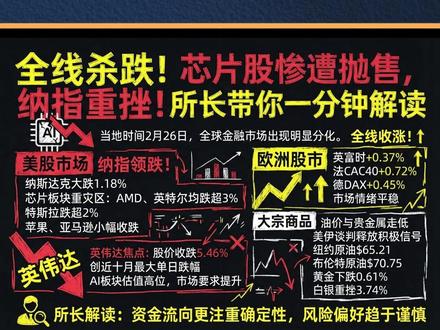 美股全线杀跌!芯片股惨遭抛售,纳指重挫! 当地时间2月26日,全球金融市场出现明显分化。美股科技与芯片板块遭遇集中抛售,尽管英伟达发布超预期财报,股价仍大幅下挫,拖累纳指领跌三大指数;欧洲股市全线收涨;受美伊谈判进展影响,国际油价与贵金属价格同步走低。
#英伟达 #nvdia #黄仁勋 #纳斯达克 #AI