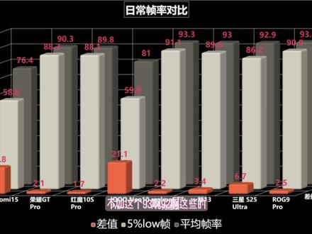 【全网首发】耗资4w+主流安卓性能机型决战平安京表现测评 #决战平安京 #手机测评
本次测试选取的都是目前已发售的最强安卓处理器晓龙8elite机型,测试时间为2025年9月。
如果大家感兴趣的话,十月份新机潮发布之后将会测试更多新机型。
除此之外,下期还有对直播平安京场景的专门测试。