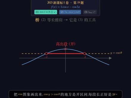 2025 新高考压轴答案为什么都是 3√3 2025 新课标 I 卷数学第 19 题:f(x) = 5cos x - cos 5x,3 个小问。
(1) 求最大值。(2) 抽象证明,看着没用。(3) 求 b_min。
真相:(1) 答 = (3) 答 = 3√3 —— 命题人埋的数字回响。
四步通法:锚·桥·扣,3 问串成 1 条金线。
配套 PDF 讲义见公开群。
#高考数学 #导数 #三角函数 #高三复习
