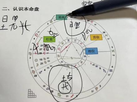 拔高事业高度看 10宫主飞宫#星座#星盘#星盘解谜