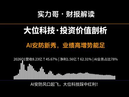 大位科技 Q1 营收增 45%!AI 安防红利已兑现 家人们!AI 安防赛道的黑马大位科技 2026 年一季报出炉,数据太亮眼了!
一季度营收 8.23 亿同比增 45.67%,归母净利 1.56 亿狂飙 62.31%,AI 业务占比高达 78%,转型彻底进入收获期!
更难得的是,研发费用同比增 38%,自研人脸 / 行为识别算法准确率达 99.2%,稳居行业第一梯队;成本控制也给力,原材料采购降 8%、生产效率提 25%,经营现金流增 55%,账上资金超 6 亿无压力。
⚠️ 也要注意潜在风险:AI 算法迭代快,若研发跟不上可能被赶超;上游芯片供应若紧张或影响生产。
总体是 AI 安防赛道值得重点关注的标的,后续持续跟踪其研发和业务进展~
作品话题:
#实力哥财报解读 #大位科技投资价值剖析 #AI 安防赛道 #业绩高增 #财经干货 #股票投资