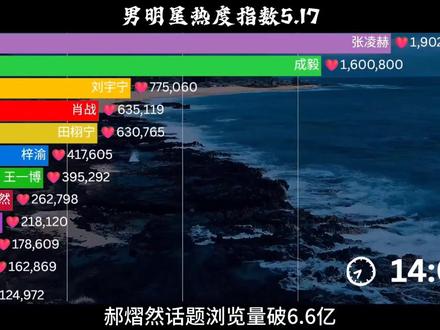 #520被爱看见 郝熠然全肯定👍🏻 辛苦数据女工🤗
