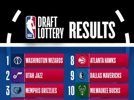 2026NBA选秀抽签 #NBA #篮球 #选秀 #奇才 #快船 奇才抽中状元签,沃尔代表抽签,时隔 16 年再拿状元,打破摆烂魔咒,全网最大反转步行者送快船 5 号签,步行者签位掉至第 5,因前四保护条款,直接白送快船,步行者成最大输家,爵士榜眼 灰熊探花,爵士、灰熊顺位飙升,躺赢高顺位签位