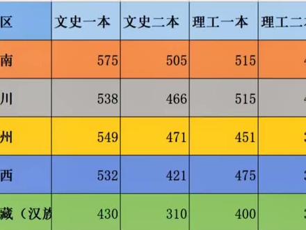 全国甲卷五省录取分数线对比,为什么云南那么优秀?同一张试卷,比四川贵州广西,都高出很多,今年很多网友调侃,500分喜提大专!对比后,我们欣喜的于云南虽位于边陲地区,但我们已经用实力改变了过去相对落后的教育局面了。2022年高考,理有744(含量化)的五省状元,文有715的大神!#教育 #宝妈 #高考 #金榜题名 #全国甲卷