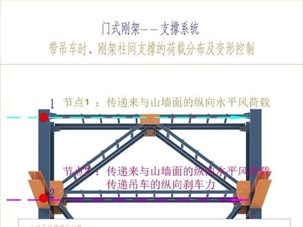 #钢结构 #设计 柱间支撑的计算