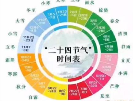 你不了解的知识“二十四节气”#科普 #中华文化 #手机摄影 #传统文化 #历史 #每天学习一点点 #读书 #