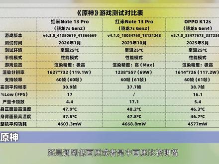 骁龙7s Gen2芯片表现如何?红米Note 13 Pro性能实测#红米Note13Pro #骁龙7sGen2 #红米 #小米