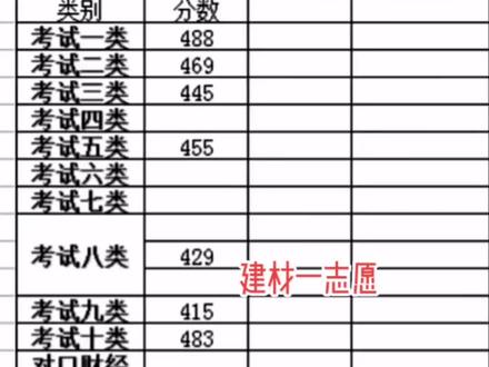 2022河北建材一志愿投档分数线#河北高职单招