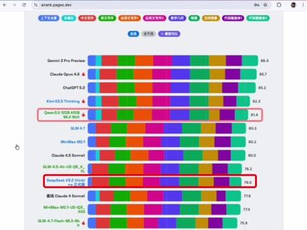 你可以在本地推理运行的最强模型!千问3.5 122B 实测! 作为千问3.5家族(除397B之外)最大的开源模型,千问3.5 122B的性能果然是开源模型里的顶尖水平。荣登最强本地开源模型的宝座!跟着我快速的了解一下它的性能和具体能力吧~
#千问大模型 #大模型本地部署 #ai干货分享 #零基础学ai #人工智能未来