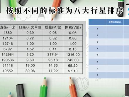 小学科学六年级下册-3.2八颗行星 常动手做实验的孩子,早已为初高中理化埋下‘高分基因’。不求人人成为科学家,但愿每个孩子都能手握科学的钥匙,自信洞察世界。#六年级科学#科学蚁#教科版小学科学#教科书上的科学实验#太阳系