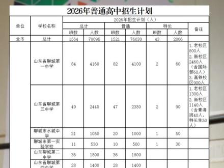 2026年聊城高中招生计划已出#聊城#招生计划#中考#家长必读#升学规划