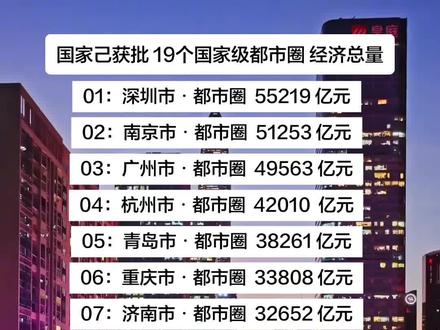 国家己获批19个国家级都市圈 #GDP #经济发展 #国家都市圈 #城市排名榜 #国内生产总值 @DOU+上热门 @抖音小助手 @抖音小安