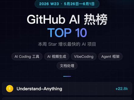 本周 GitHub AI 项目 Star 增长 TOP 10,涵盖 AI 视频生成、AI Coding 工具、VibeCoding、Agent 框架、文档处理等方向。如果觉得有用,先点赞收藏,避免下次找不到!
第1名,Understand-Anything,本周新增2万2千颗 Star!把任意代码库转成可交互的知识图谱,支持 Claude Code、Codex、Cursor 等主流 AI 工具,代码理解从此变得直观透明。
第2名,MoneyPrinterTurbo,本周新增1万6千颗 Star!利用 AI 大模型一键生成高清短视频,文案、配音、字幕、剪辑全自动,真正实现印钞机式的内容生产。
第3名,codegraph,本周新增1万4千颗 Star!预建代码知识图谱,减少 AI 编程助手的 token 消耗,支持 Claude Code、Codex 等十多款工具,让代码理解更省钱更精准。
第4名,taste-skill,本周新增1万1千颗 Star!给 AI 装上品味,阻止它生成千篇一律的机器风格代码,一个 skill 文件,让前端输出更有设计感和人情味。
第5名,ai-engineering-from-scratch,本周新增1万1千颗 Star!从零学 AI 工程:LLM、Agent、MCP、视觉、强化学习全覆盖,强调学了就能造,配套大量可运行代码。
第6名,ECC,本周新增1万颗 Star!Agent 专用性能优化框架,集技能、直觉、记忆、安全于一体,累计超过20万 Star,支持主流 AI 编程工具。
第7名,markitdown,本周新增9千颗 Star!微软出品,将 PDF 和 Office 文档一键转为 Markdown,专为 AI 数据预处理设计,是 RAG 管道的标配神器。
第8名,knowledge-work-plugins,本周新增5千颗 Star!Anthropic 官方开源的 Claude 插件集,面向知识工作者,覆盖文档分析、研究辅助等场景。
第9名,stop-slop,本周新增3千8百颗 Star!一个专门消除 AI 写作中机器腔的 skill 文件,让生成的文字更自然、更有个人风格,远离 AI 套话。
第10名,liteparse,本周新增3千颗 Star!
#人工智能 #ai新星计划 #ai开发平台 #开源社区 #claudecode