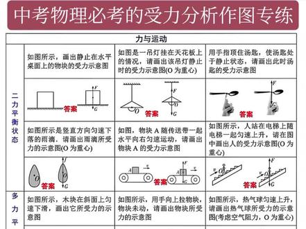 中考物理必考的受力分析作图专练