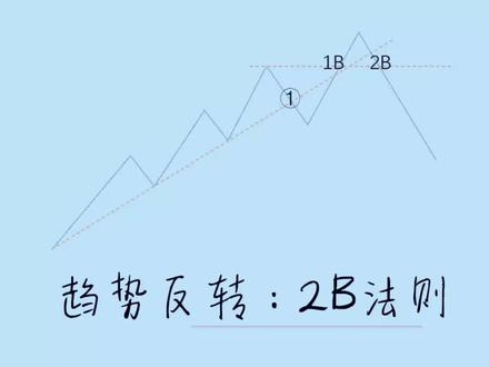 从零开始学K线:2B法则#股票知识#趋势分析