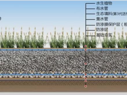 垂直潜流人工湿地 #水平潜流人工湿地结构图 #人工湿地价格 @水生态环境修复
