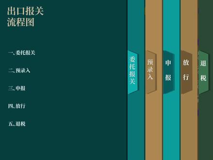 30秒了解外贸出口报关步骤。 #外贸 #货代 #报关 #跨境电商 #出口