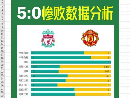#excel #excel教学 #excel技巧 #excel图表 #office办公技巧 用百分比堆积条形图对利物浦5:0胜曼联数据进行分析