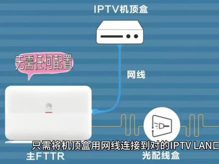 华为FTTR设备如何将IPTV做到从设备