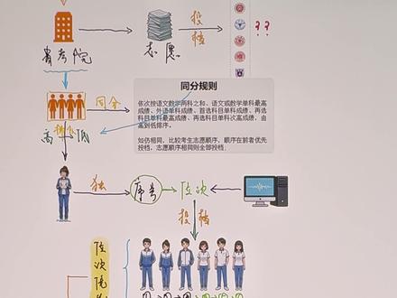 为啥高分会落榜?志愿填报都要注意什么? 详细拆解从省考院投档、到高校提档、录取全过程,然后你会彻底明白:什么是平行志愿、志愿该怎么填,有哪些隐藏的技巧,以及该怎么避免退档和滑档!最后,祝所有考生金榜题名、蟾宫折桂、星光不负、得偿所愿!#滑档 #退档 #平行志愿 #高考志愿 #志愿填报