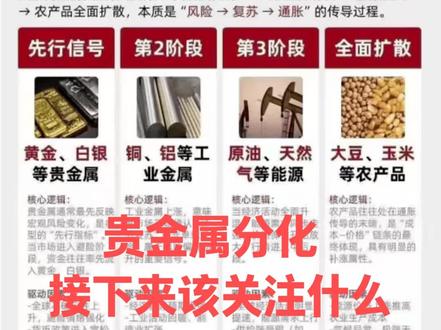 贵金属分化,接下来关注什么 贵金属分化下一步怎么走#黄金#贵金属 #知识科普 #金融科普 #金融常识普及