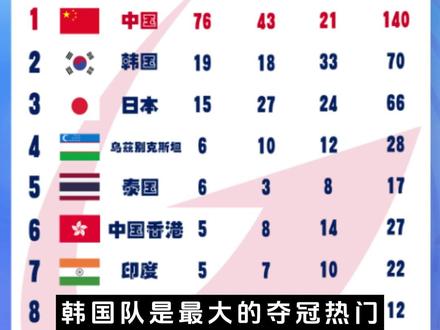 国足亚运U23队时隔25年再进八强,杭州亚运看点满满,即将于1/4决赛对阵卫冕冠军韩国队。
时间:10-1 20:00
地点:杭州黄龙体育场
直播:CCTV体育频道、央视频、咪咕#国足亚运队 #足球的魅力 #比赛预测