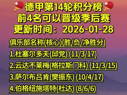 乒乓球德甲第14轮积分榜 樊振东德甲 乒乓球德甲积分榜 乒乓球德甲第十四轮积分榜
俱乐部名称(核心)(胜/负/净胜分)
1.杜塞尔多夫(邱党) (11/3/17)
2.云达不莱梅(格拉斯门科) (11/3/15)
3.萨尔布吕肯(樊振东) (10/4/17)
4.伯格纽施塔特(杜达) (8/6/6)
5.奥克森豪森(户上隼辅) (8/6/4)
6.多特蒙德(林德) (8/6/-1)
7.穆尔豪森(弗雷塔斯) (6/8/-6)
8.富尔达(奥恰洛夫) (5/9/-8)
9.霍姆堡(安德拉斯) (5/9/-9)
10.格伦韦特斯巴赫(篠塚大登) (4/10/-8)
11.科尼希斯霍芬(贝塔斯迈尔) (4/10/-12)
12.格瑞扎(冯翊新) (4/10/-15)
#樊振东德甲 #乒乓球德甲第14轮积分榜 #樊振东 #乒乓球德甲积分榜 #樊振东欧冠