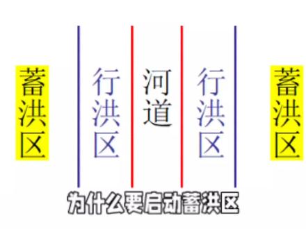 北京河北连续暴雨,为什么要启动蓄洪区?#蓄洪区 #北京暴雨 #河北暴雨 #行洪区 #洪水泛滥