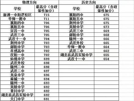 2023湖北高分排行榜#湖北高考#湖北状元@抖音小助手