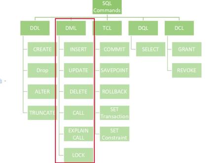 DML是指数据操作语言,英文全称是Data Manipulation Language,用来对数据库中表的数据记录进行更新。它创建的模式(表)使用数据操作语言来填充。DDL填充表的行,每行称为Tuple。使用DML,您可以插入,修改,删除和检索表中的信息。DML命令有助于管理存储在数据库中的数据。但是,DML命令不会自动提交。因此,变化不是永久性的。因此,可以回滚操作。#DML #SQL #SQL语句 #数据库 #上智启元