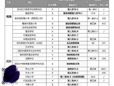 龙华部分学校2021年招生积分