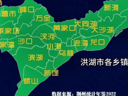 2022年洪湖市各乡镇人口统计,除开新堤,峰口乡镇人口第一,万全第二,曹市第三;经济强镇新滩第一,府场第二,开发区第三。最少的人最强经济,为新滩点赞👍#老百姓关心的话题 #湖北dou知道 #同城优先 #我为家乡代言 #城市发展