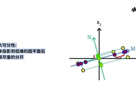 什么是降维算法,PCA主成分分析的原理详解
#机器学习 #人工智能 #数学 #降维 #每天跟我涨知识