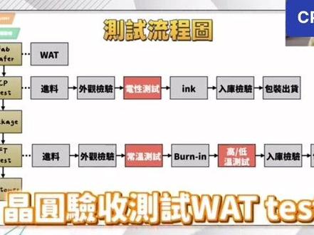 关于晶圆芯片测试CP和FT