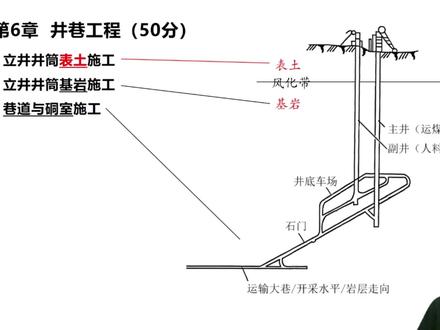 6.1 立井井筒表土施工(1)普通法