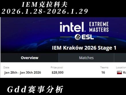 IEM克拉科夫赛事分析与Blast赏金赛赛事总结 作者作为一个观众从旁观者视角来看看究竟什么让mvp这等高质量荣誉给到对手之后促使PV拿下的总决赛冠军,首先给NIKO粉丝,猎鹰粉丝道个歉,作者作为NIKO粉丝赛前奶了一口,给猎鹰奶死了,我错了~骚瑞啦,那么之后就是我简单从数据和比赛观感上的分析,也是作为观众最直观视角的分析,应该有人能理解我吧,之后就是明天要来到的IEM克拉科夫了,克拉科夫是卡托维兹不续约以后的顶替IEM卡托维兹的Major下最大型赛事之一,我就挑BC打Lagecy做一个简单的语音介绍,详细内容视频后面做了文字分析,后面单独还会再发一个第一轮比赛的看法,有自己观点的,觉得作者观点不周全的可以在评论区一起讨论,大家的思想就是作者进步往解说这份工作迈一大步的垫脚石,喜欢的朋友们请留下自己宝贵的一件三联,谢谢各位。#Blast赏金赛 #IEM克拉科夫 #CS2 #simple #赛事预测