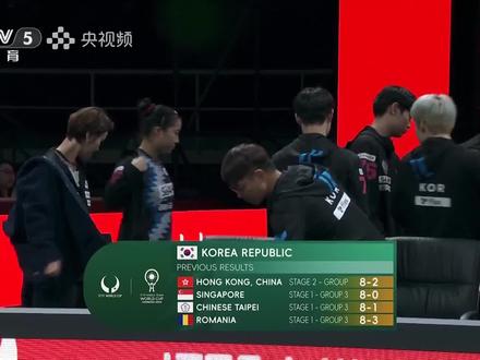 祝贺!2024年成都国际乒联混合团体世界杯第二阶段,中国队以8比4战胜韩国队!(央视频号:奥运来了)