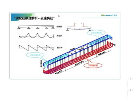 支座负筋配筋详解,1分钟教会你,让你工作没烦恼!#工程人 #知识分享 #识图建筑工程图纸 #广联达建筑课堂